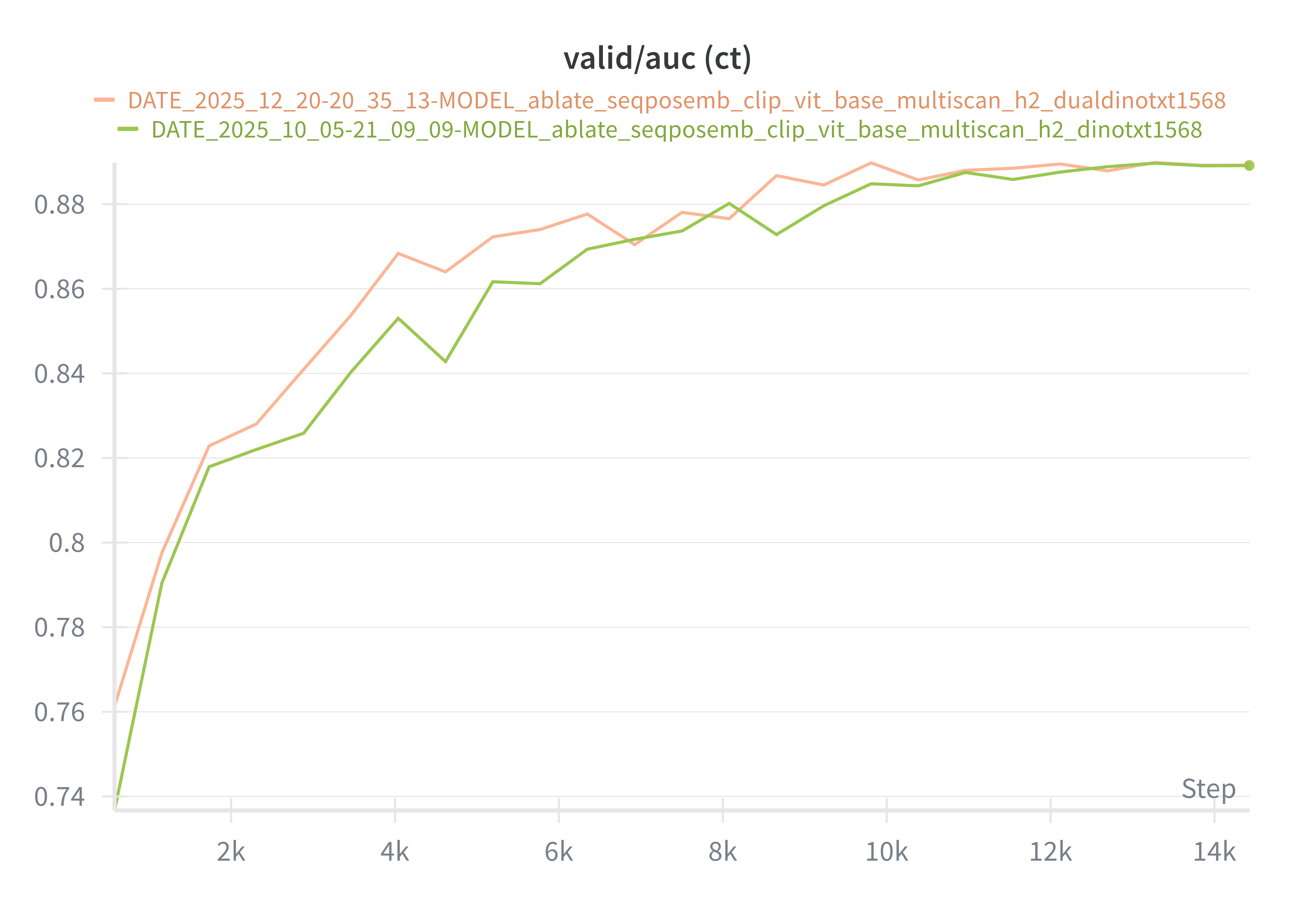 dual contrastive loss ct